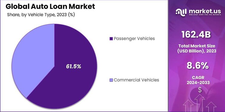 Auto Loan Market share