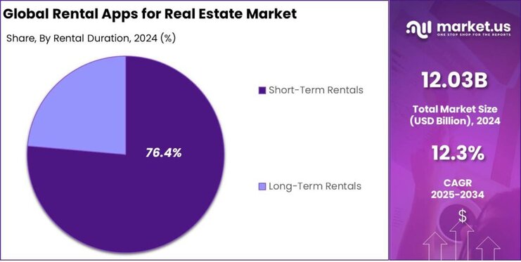 Rental Apps for Real Estate Market share