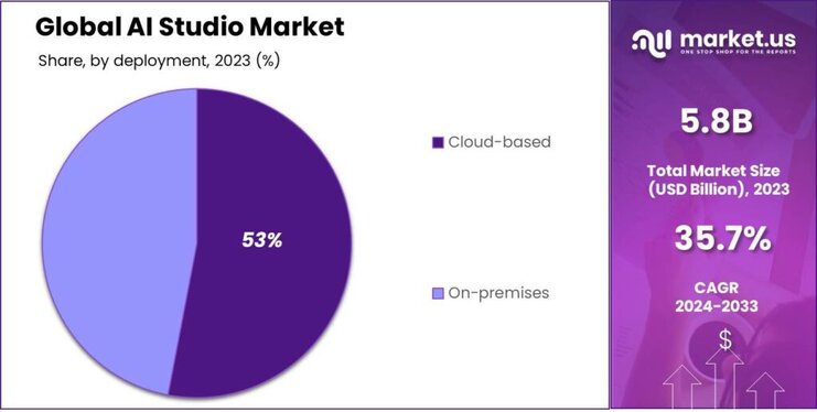 AI Studio Market share