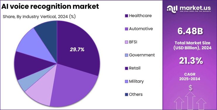 AI voice recognition market share