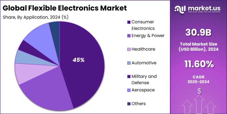 Flexible Electronics Market share