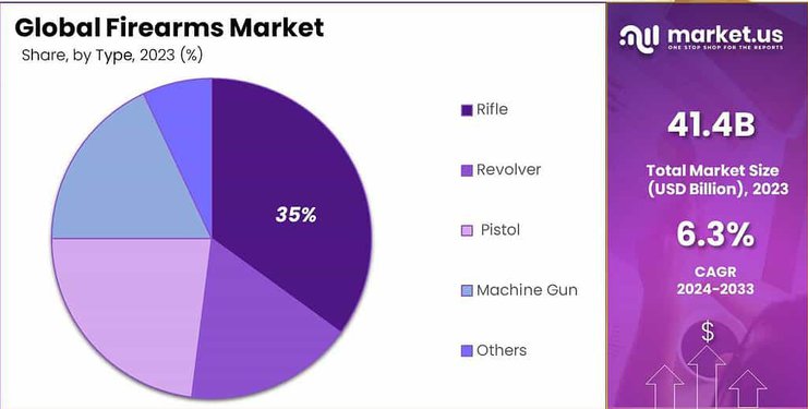 Firearms Market share