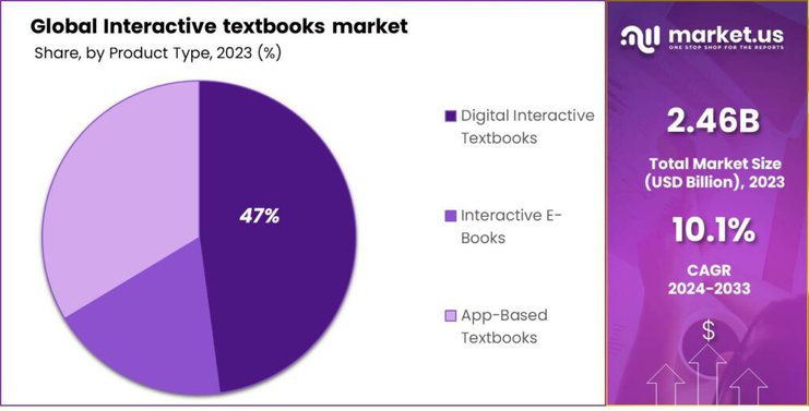 Interactive textbooks market share