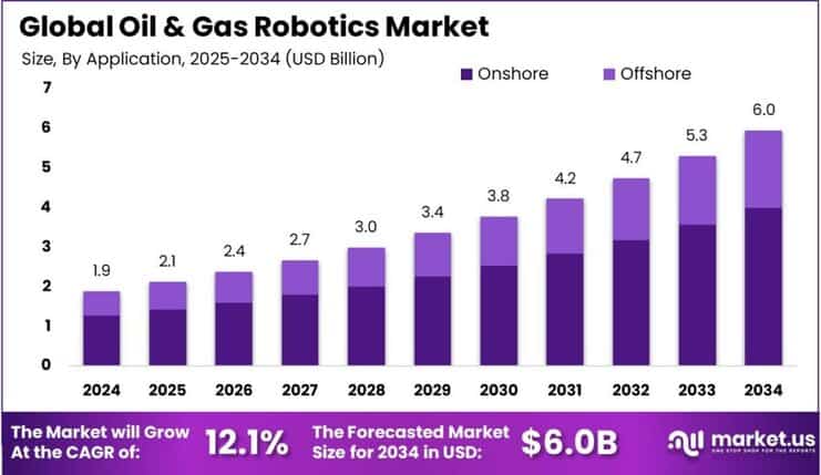 Oil & Gas Robotics Market size
