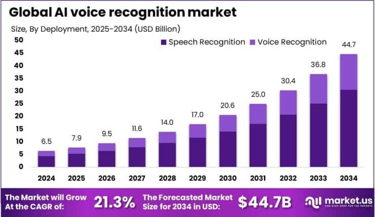 AI voice recognition market size