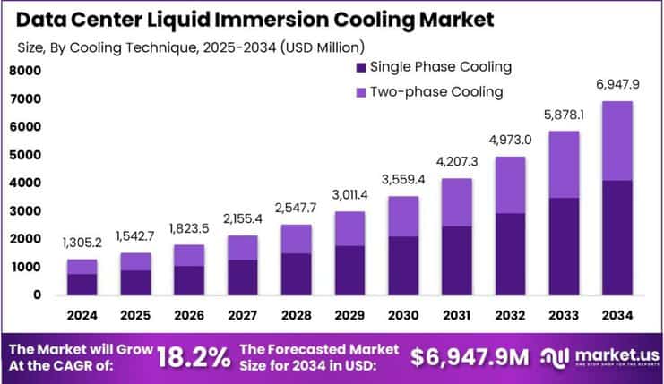 Data Center Liquid Immersion Cooling Market size