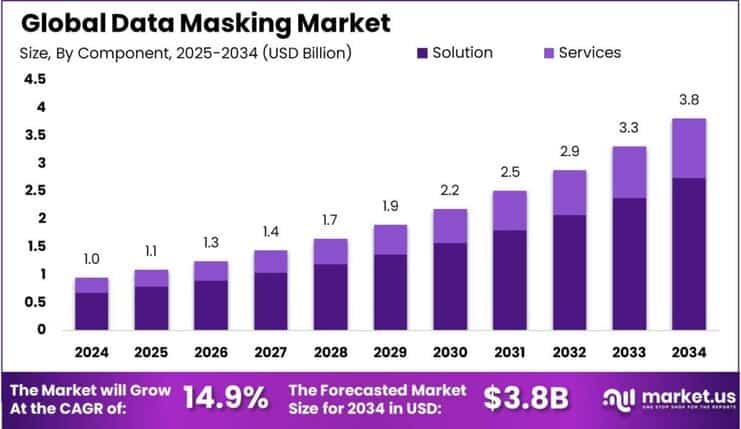 Data Masking Market size