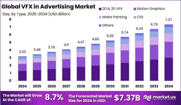 VFX in Advertising Market size