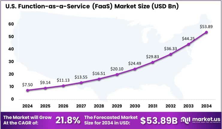 Function-as-a-Service (FaaS) Market US region