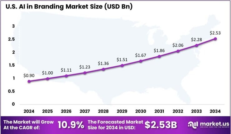 AI in Branding Market US Region