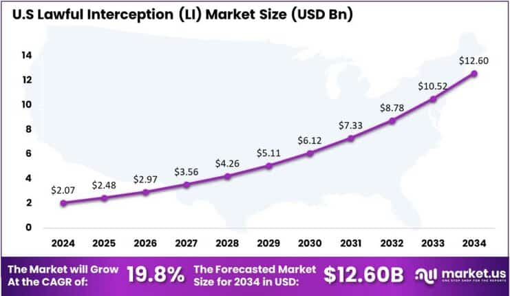 Lawful Interception (LI) Market US region