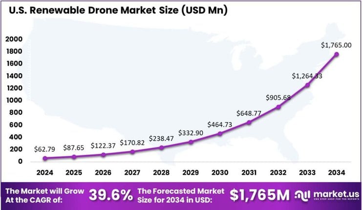 Renewable Drone Market US region