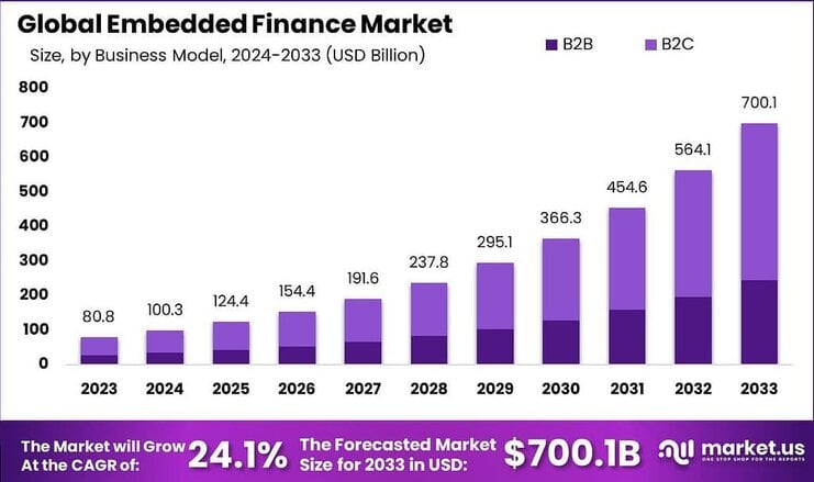 Embedded Finance Market size