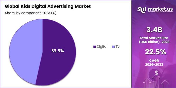 Kids Digital Advertising Market share