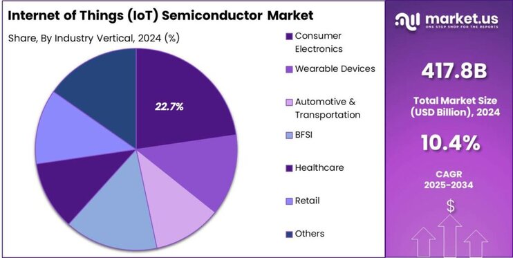 Internet of Things (IoT) Semiconductor Market share