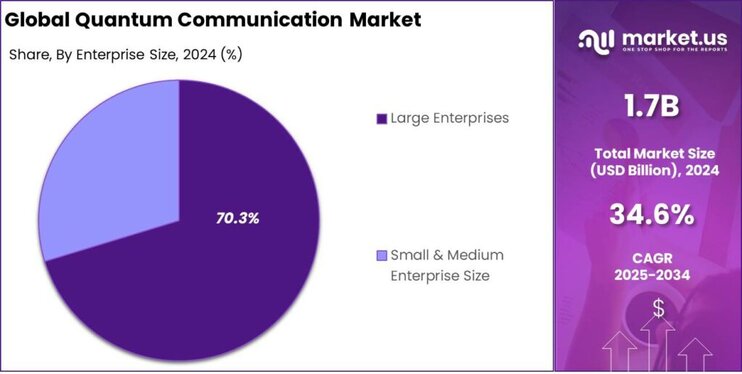 Quantum Communication Market share