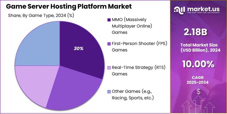 Game Server Hosting Platform Market share