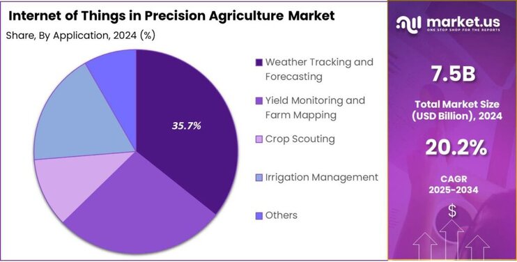 Internet of Things in Precision Agriculture Market share