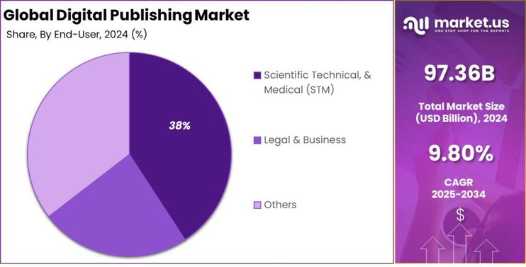 Digital Publishing Market Share