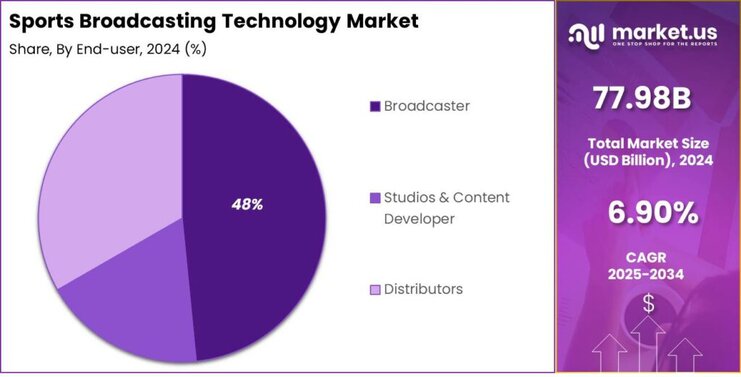 Sports Broadcasting Technology Market share