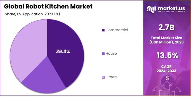 Robot Kitchen Market Share (1)