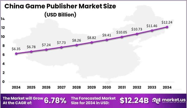 Game Publisher Market China region