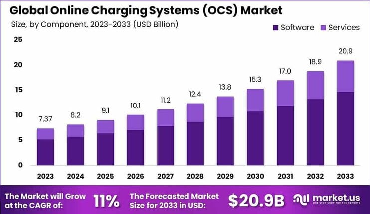 Online Charging System (OCS) Market Size