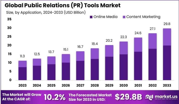 Public Relations (PR) Tools Market size
