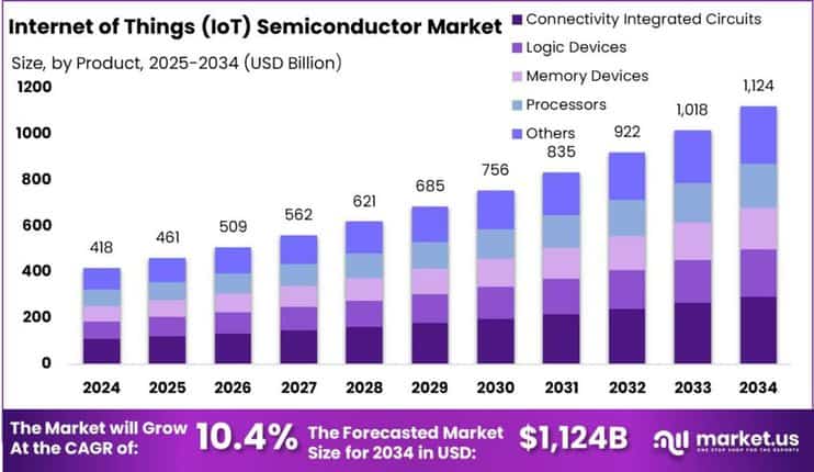 Internet of Things (IoT) Semiconductor Market size