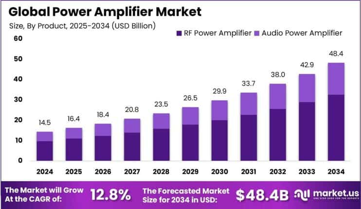 Power Amplifier Market size