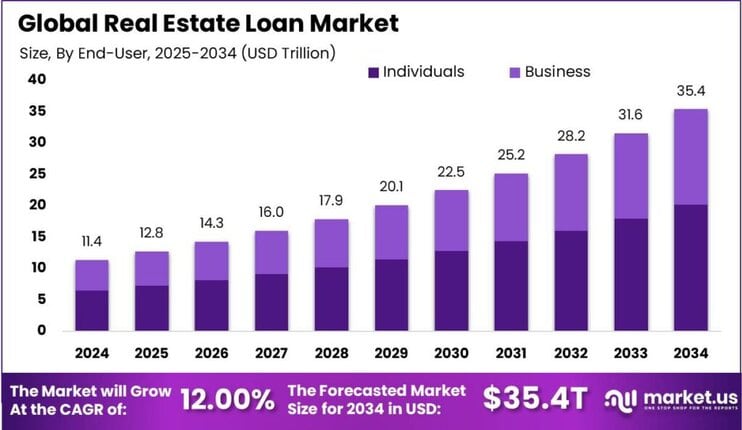Real Estate Loan Market Size