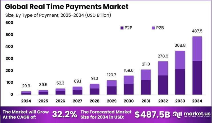 Real Time Payments Market size