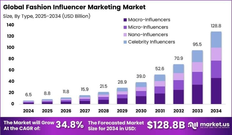 Fashion Influencer Marketing Market Size