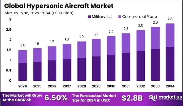 Hypersonic Aircraft Market size