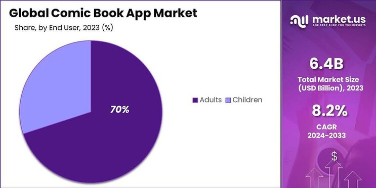 Comic Book App Market share