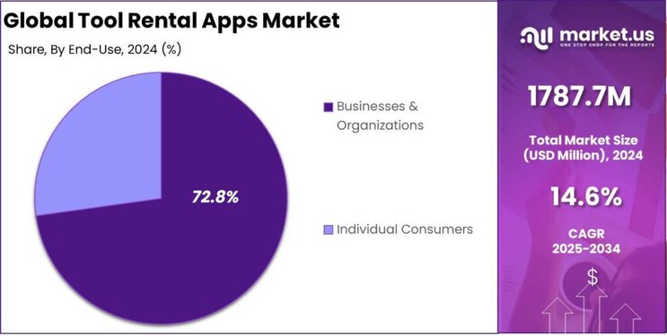 Tool Rental Apps Market share