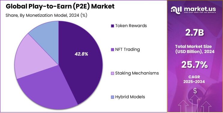 Play-to-Earn (P2E) Market share