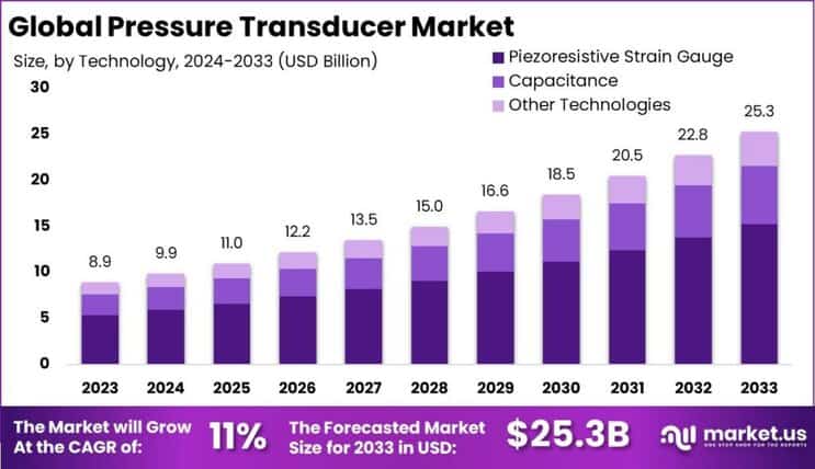 Pressure Transducer Market size
