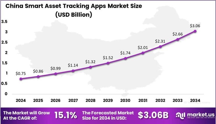 Smart Asset Tracking Apps Market China region
