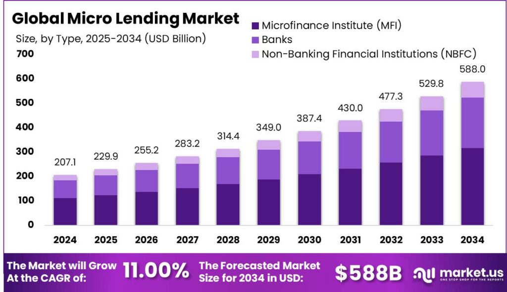 Micro Lending Market size