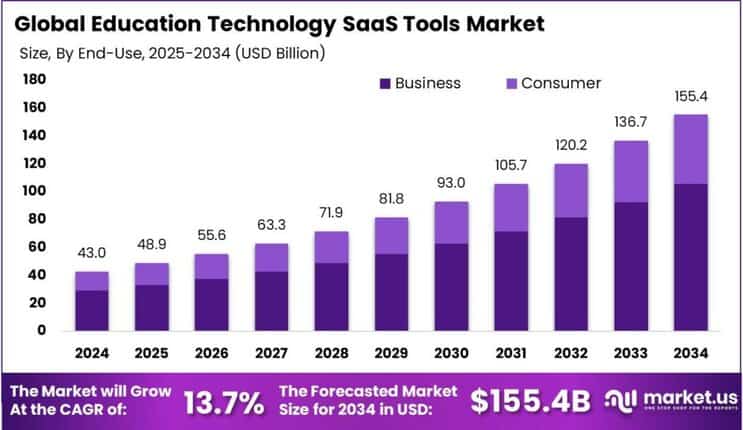Education Technology SaaS Tools Market Size