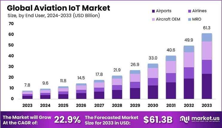 Aviation IoT Market size