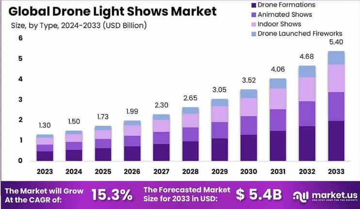 Drone Light Shows Market size