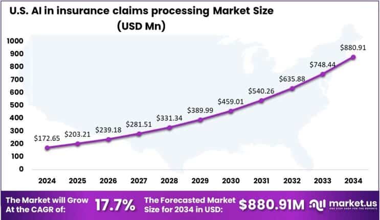 AI in insurance claims processing Market US region