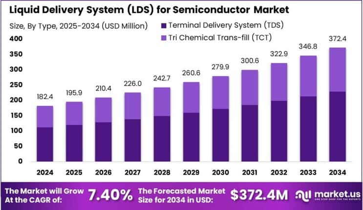 Liquid Delivery System (LDS) for Semiconductor Market size