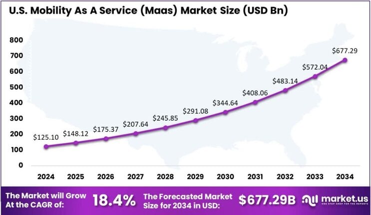 Mobility As A Service (Maas) Market Us region