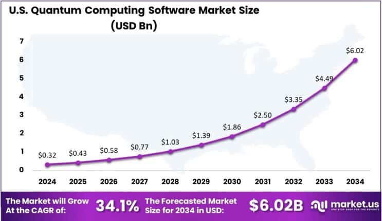 Quantum Computing Software Market US region