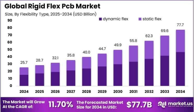 Rigid Flex Pcb Market size