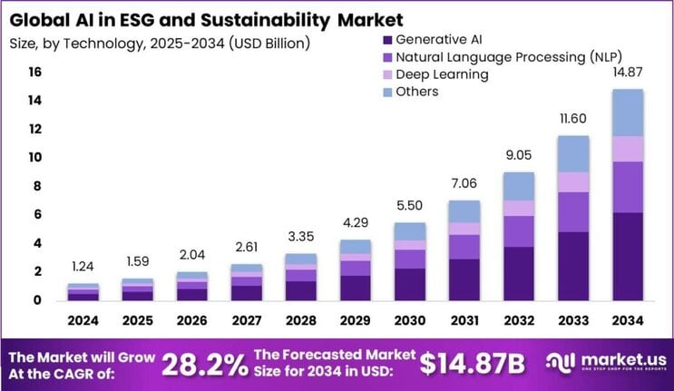 AI in ESG and Sustainability Market size