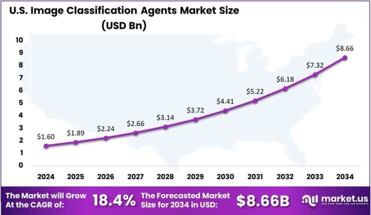 Image Classification Agents Market US region